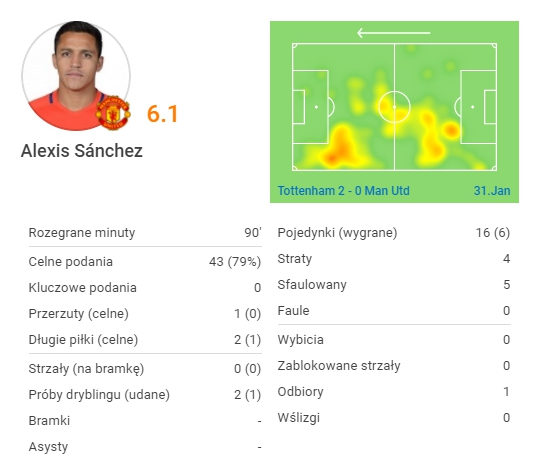 Tragiczne statystyki Sancheza z Tottenhamem